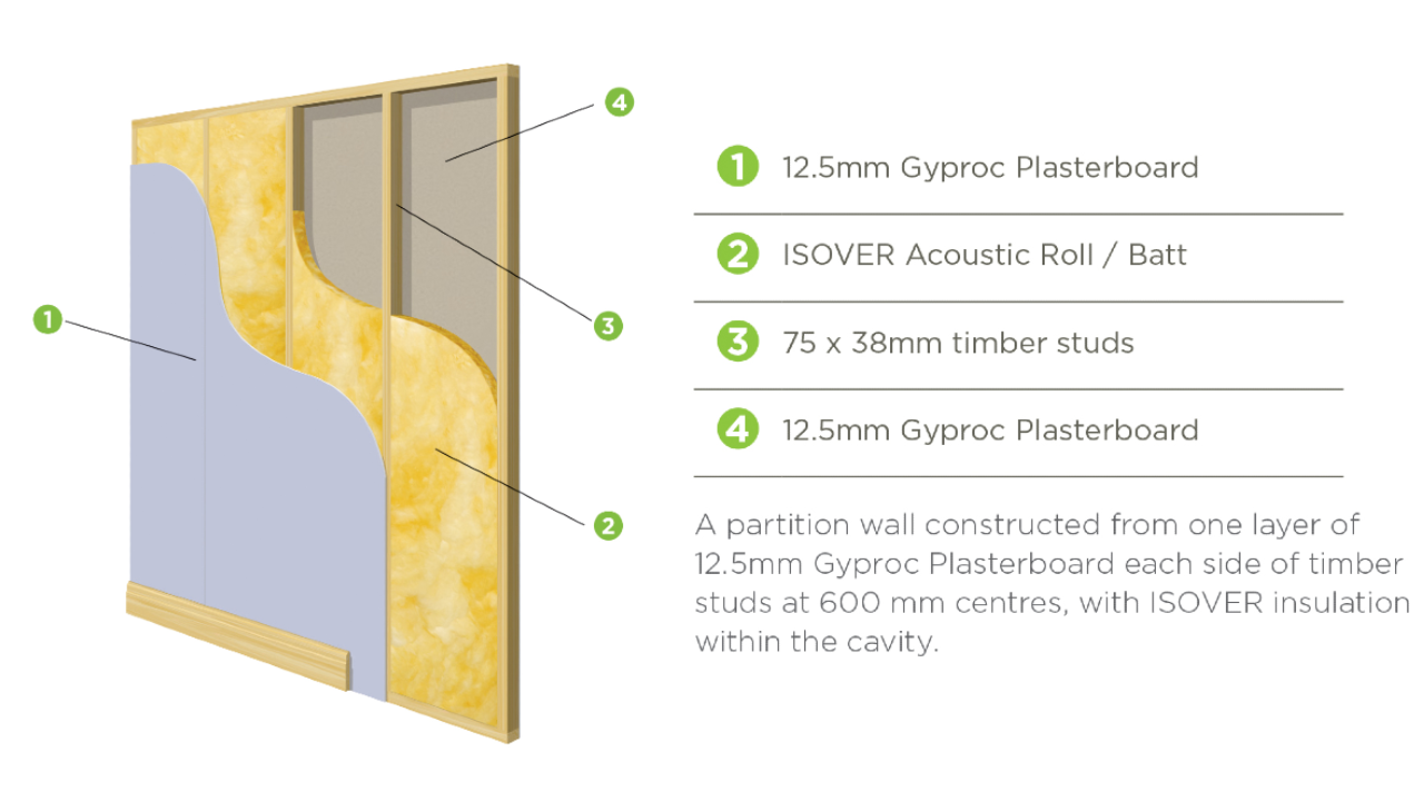 Acoustic insulation solution for timber stud partitions Isover IRELAND